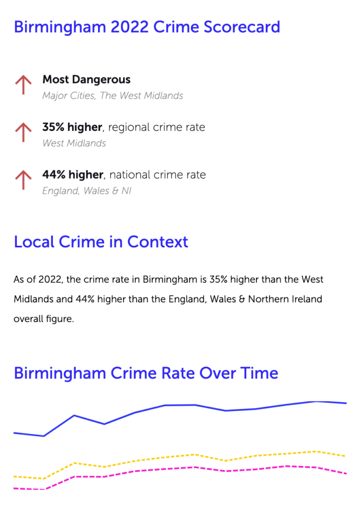 Birmingham crime rates scorecard 2022